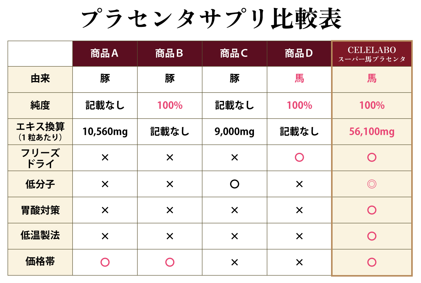 プラセンタサプリ比較表